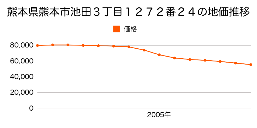 熊本県熊本市池田３丁目１２７２番２４の地価推移のグラフ