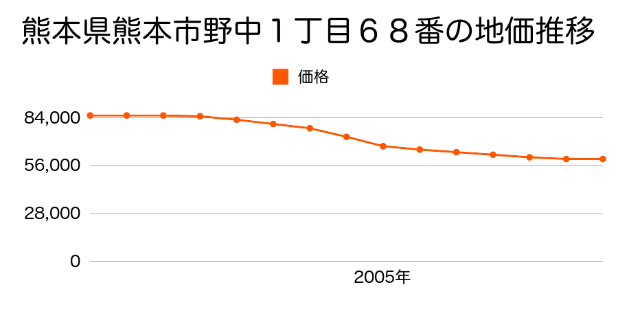 熊本県熊本市野中２丁目２０７番４の地価推移のグラフ