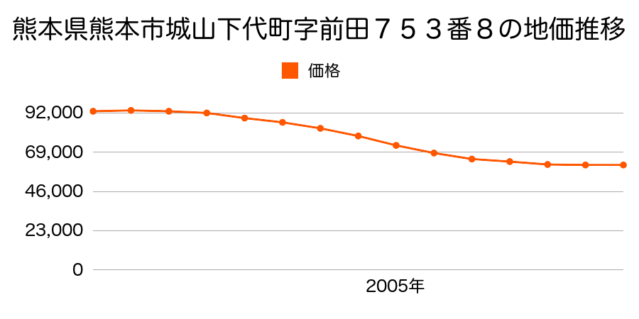 熊本県熊本市城山下代１丁目７５３番８の地価推移のグラフ