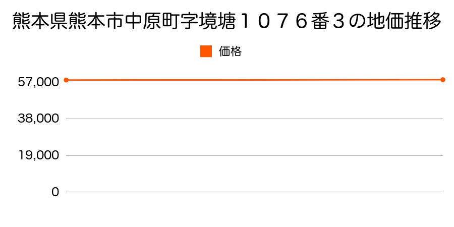 熊本県熊本市中原町字境塘１０７６番３の地価推移のグラフ