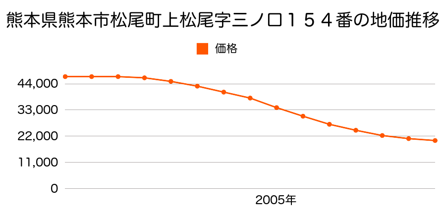 熊本県熊本市松尾町上松尾字三ノ口１５４番の地価推移のグラフ