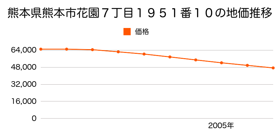 熊本県熊本市花園７丁目１９５１番１０の地価推移のグラフ