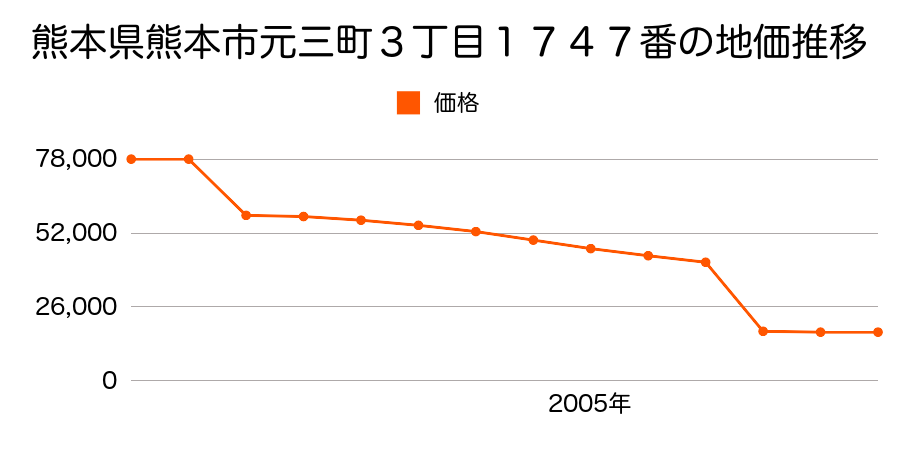 熊本県熊本市富合町釈迦堂字下廻渕４２２番の地価推移のグラフ