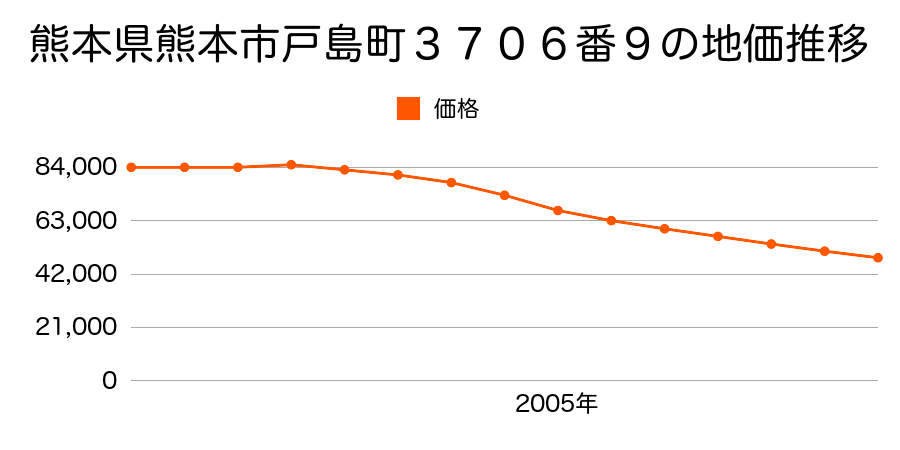 熊本県熊本市花園３丁目１００番３の地価推移のグラフ