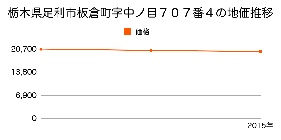 栃木県足利市板倉町字中ノ目７０７番４の地価推移のグラフ