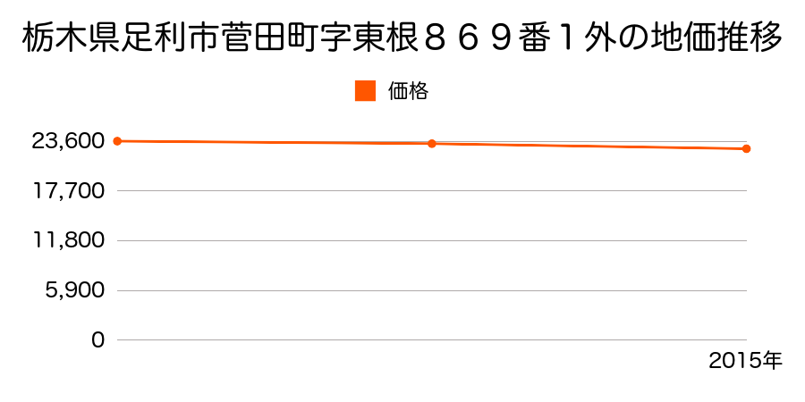 栃木県足利市菅田町字東根８６９番１外の地価推移のグラフ