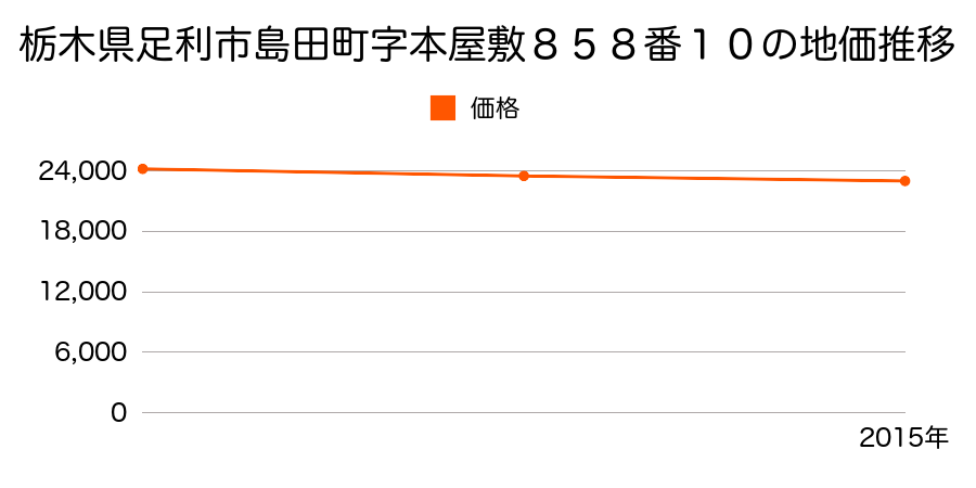 栃木県足利市島田町字本屋敷８５８番１０の地価推移のグラフ