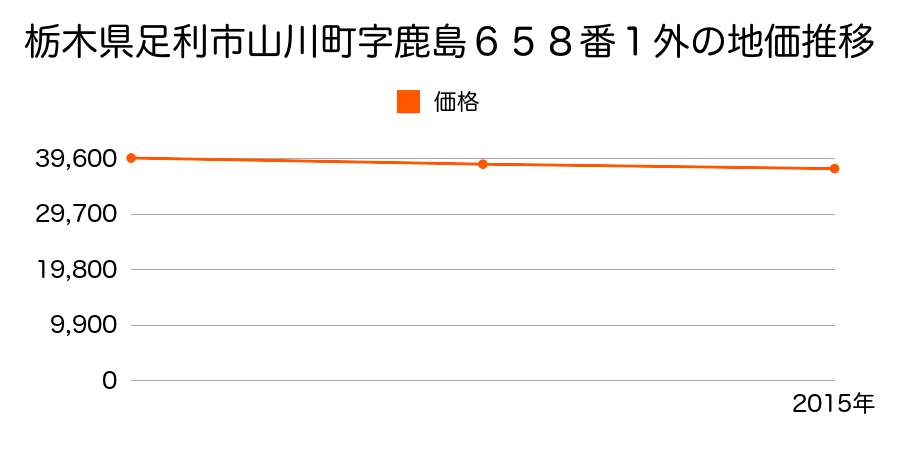 栃木県足利市山川町字鹿島６５８番１外の地価推移のグラフ