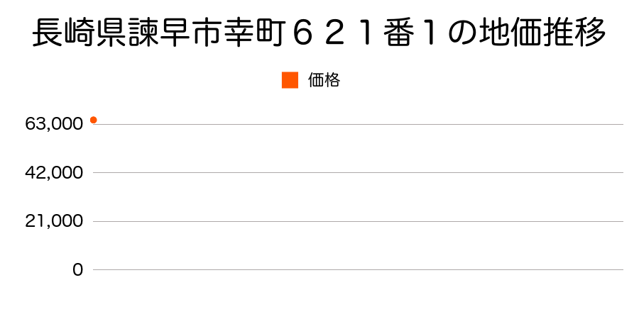 長崎県諫早市栄田町２２５番１の地価推移のグラフ