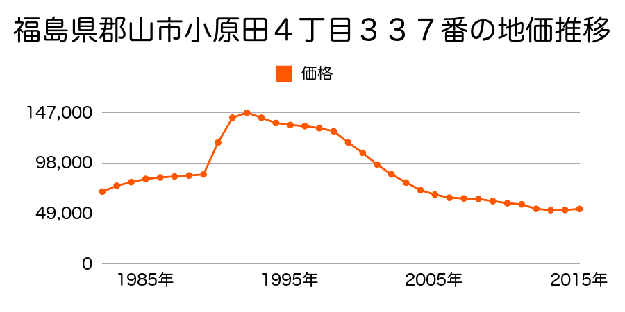 福島県郡山市小原田４丁目３３７番の地価推移のグラフ