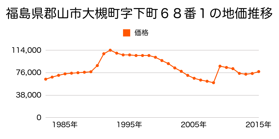 福島県郡山市朝日１丁目１２番の地価推移のグラフ