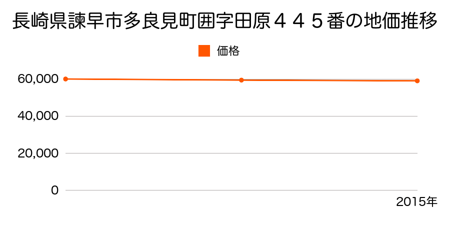 長崎県諫早市多良見町囲字田原４４５番の地価推移のグラフ