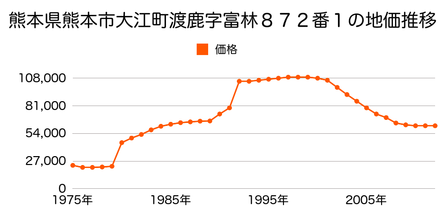 熊本県熊本市城山下代１丁目７５３番８の地価推移のグラフ