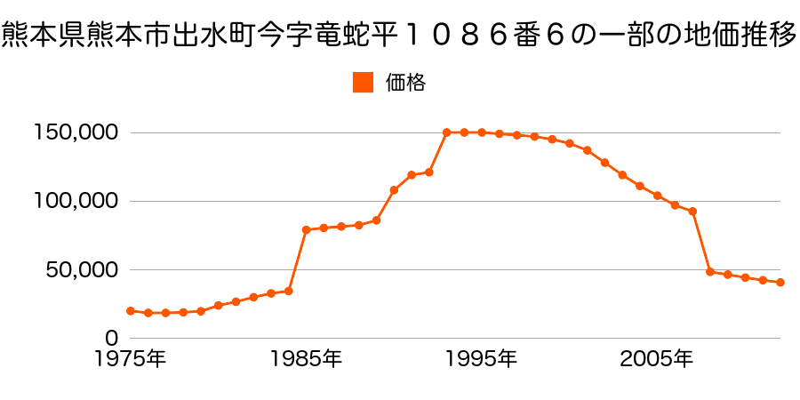 熊本県熊本市小島９丁目２０４４番１の地価推移のグラフ