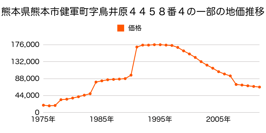 熊本県熊本市島崎６丁目８９番１８の地価推移のグラフ