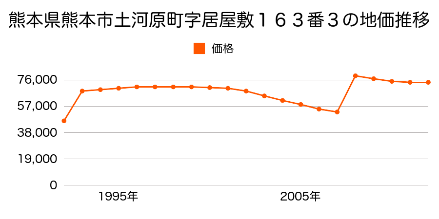 熊本県熊本市春日６丁目２４５番１の地価推移のグラフ