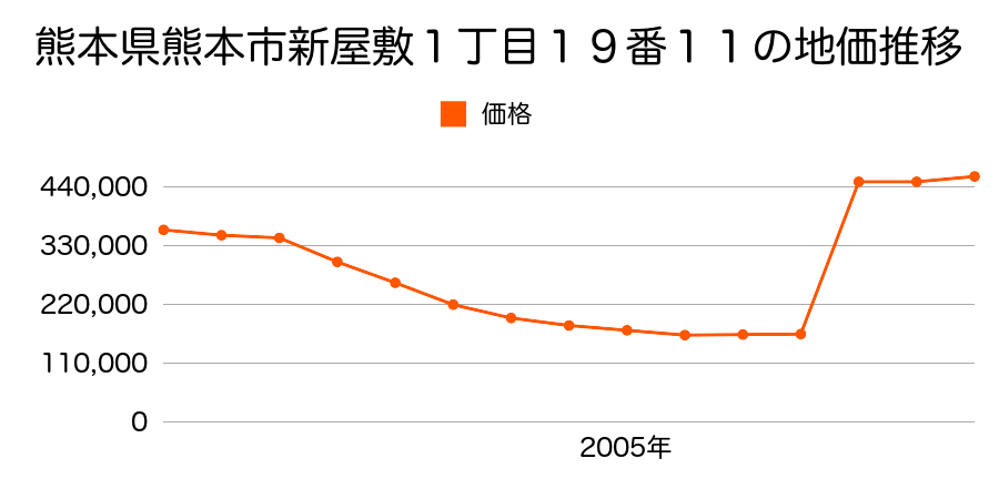熊本県熊本市春日２丁目７１８番５の地価推移のグラフ