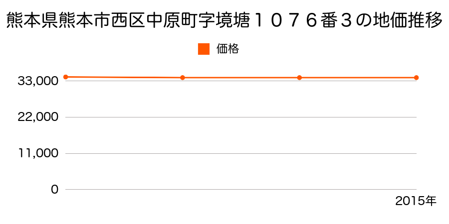 熊本県熊本市西区中原町字境塘１０７６番３の地価推移のグラフ