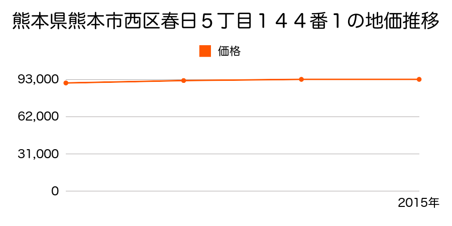 熊本県熊本市西区春日５丁目１４４番１の地価推移のグラフ
