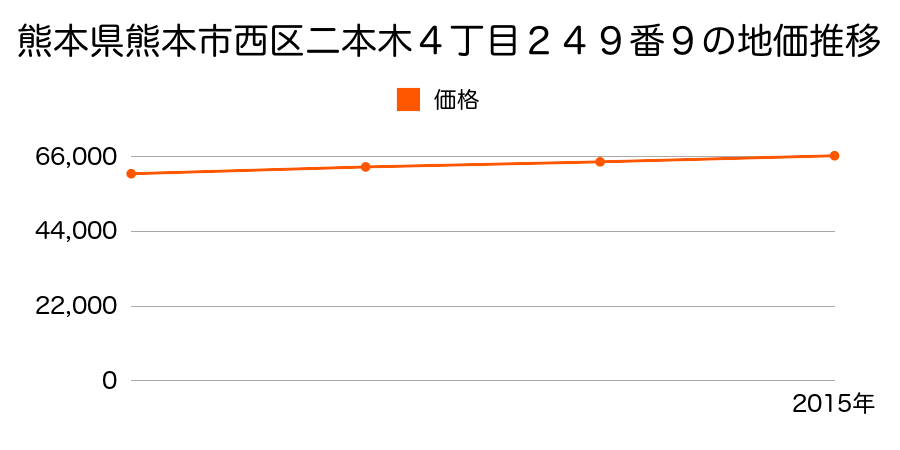 熊本県熊本市西区二本木４丁目２４９番９の地価推移のグラフ