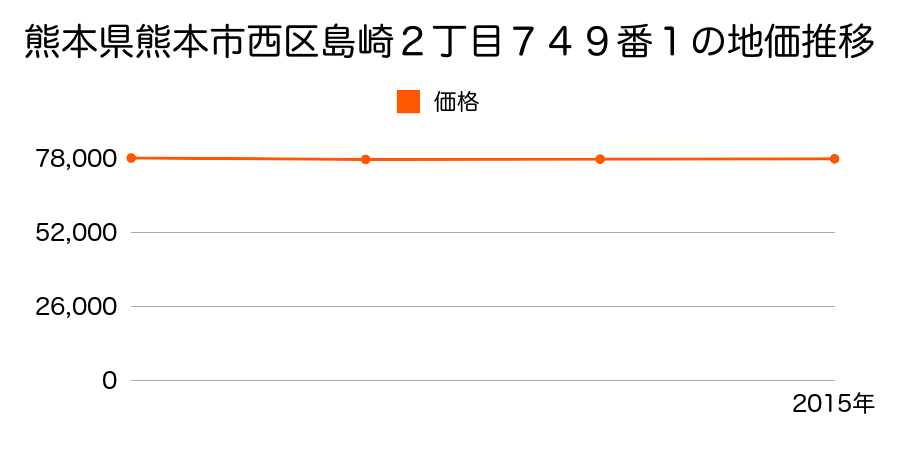 熊本県熊本市西区島崎２丁目７４９番１の地価推移のグラフ