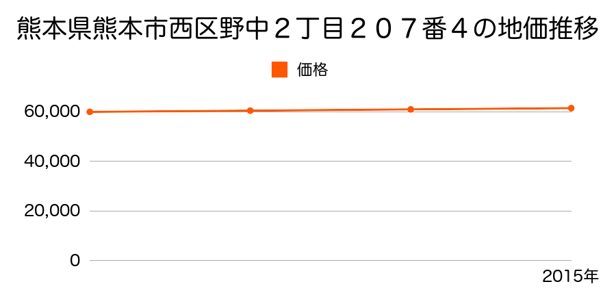 熊本県熊本市西区野中２丁目２０７番４の地価推移のグラフ