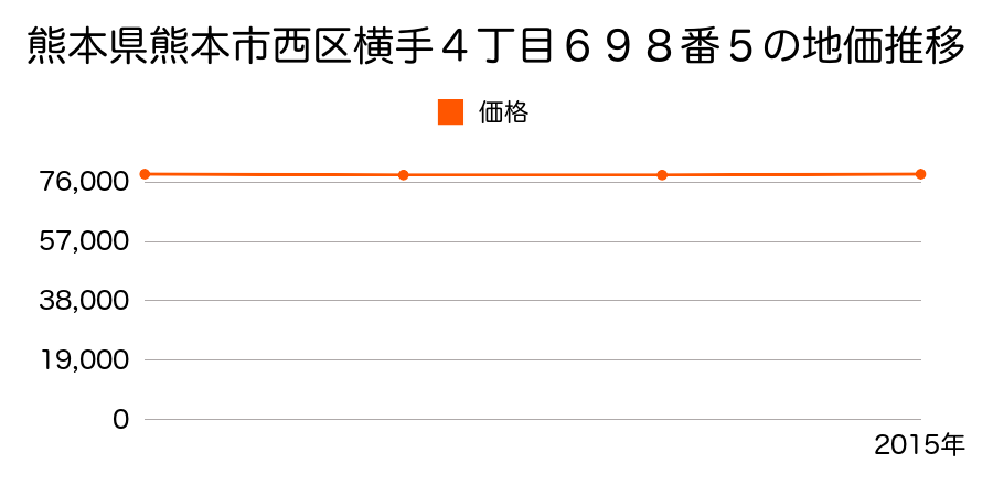 熊本県熊本市西区横手４丁目６９８番５の地価推移のグラフ