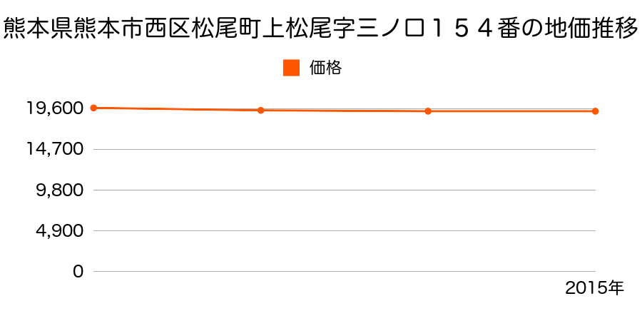 熊本県熊本市西区松尾１丁目１５４番の地価推移のグラフ