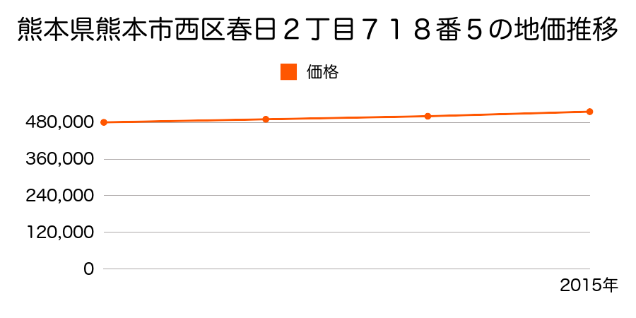 熊本県熊本市西区春日２丁目７１８番５の地価推移のグラフ