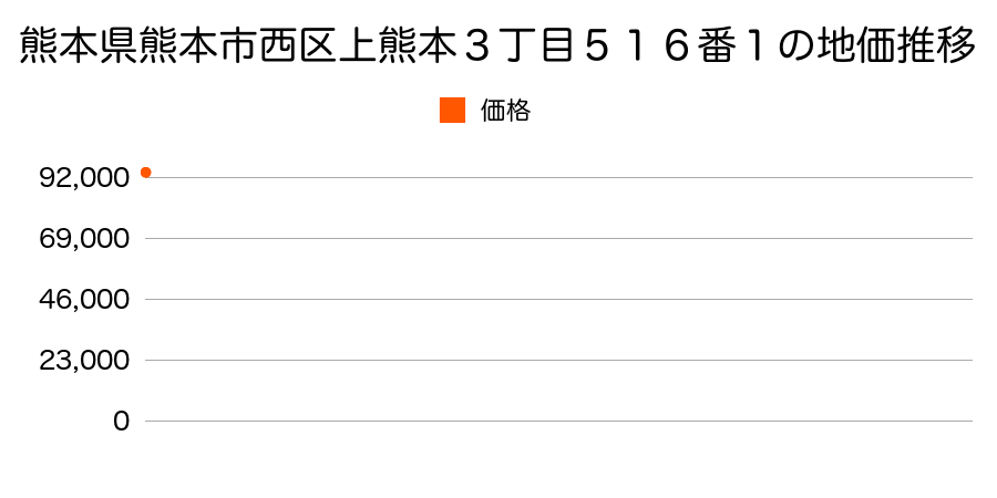 熊本県熊本市西区上熊本３丁目５１６番１の地価推移のグラフ