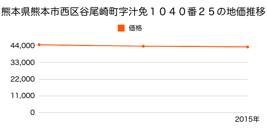 熊本県熊本市西区谷尾崎町字汁免１０４０番２５の地価推移のグラフ