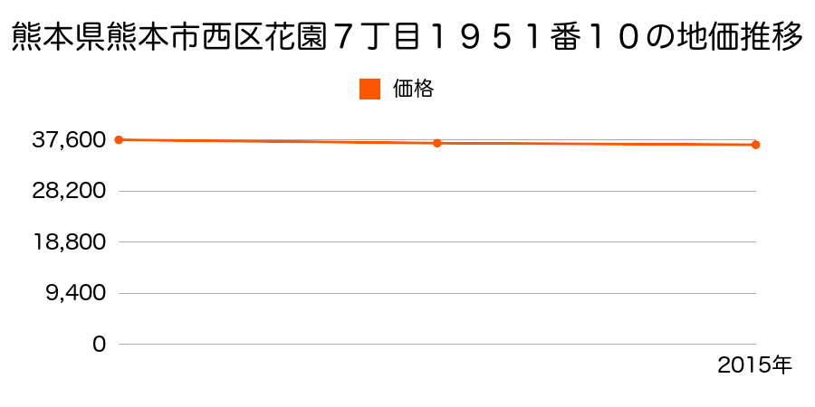 熊本県熊本市西区花園７丁目１９５１番１０の地価推移のグラフ