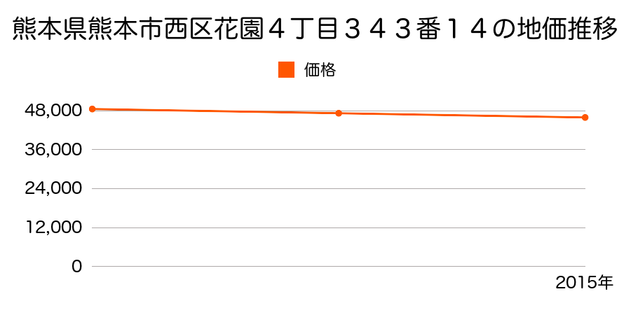 熊本県熊本市西区花園４丁目３４３番１４の地価推移のグラフ