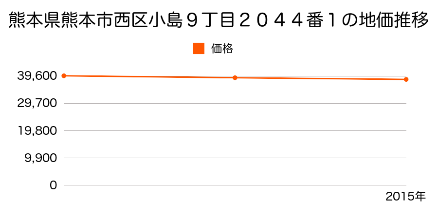 熊本県熊本市西区小島９丁目２０４４番１の地価推移のグラフ