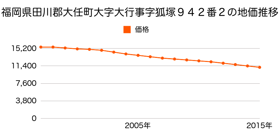 福岡県田川郡大任町大字大行事字イリウ９３１番１の地価推移のグラフ