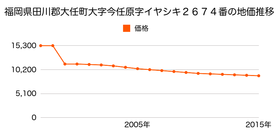 福岡県田川郡大任町大字今任原字屋敷１０３２番１の地価推移のグラフ