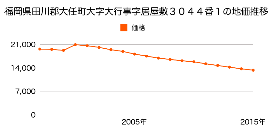 福岡県田川郡大任町大字大行事字西ノ切３１２６番１の地価推移のグラフ