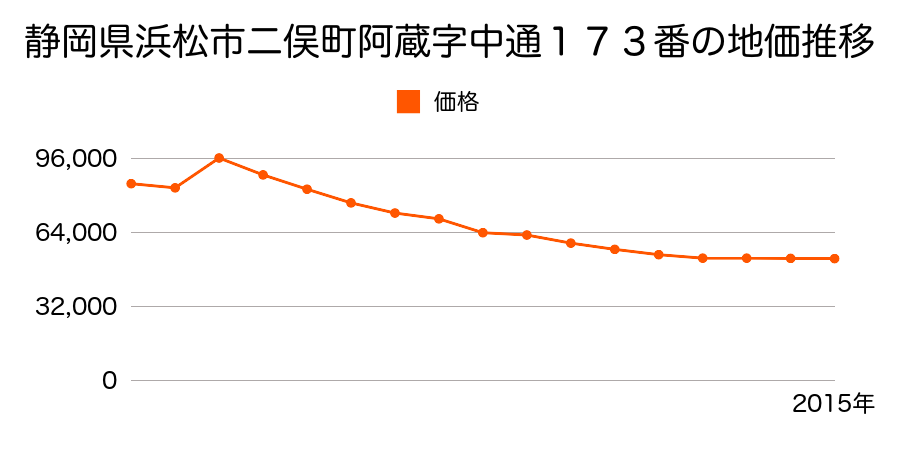 静岡県浜松市天竜区二俣町鹿島字サビ１６０番１の地価推移のグラフ