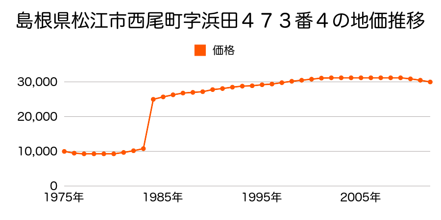 島根県松江市西尾町字梅母１５３２番５８の地価推移のグラフ