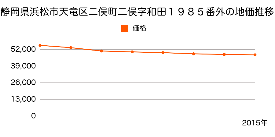 静岡県浜松市天竜区二俣町二俣字和田１９８５番外の地価推移のグラフ