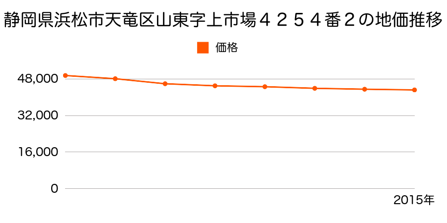 静岡県浜松市天竜区山東字上市場４２５４番２の地価推移のグラフ