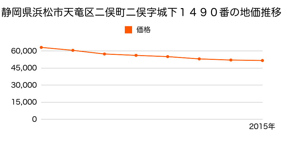 静岡県浜松市天竜区二俣町二俣字城下１４９０番の地価推移のグラフ