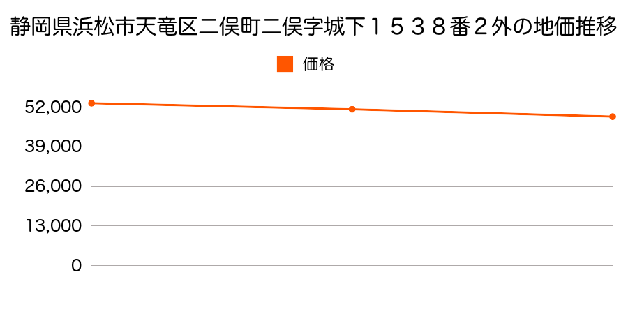 静岡県浜松市天竜区二俣町二俣字城下１５３８番２外の地価推移のグラフ