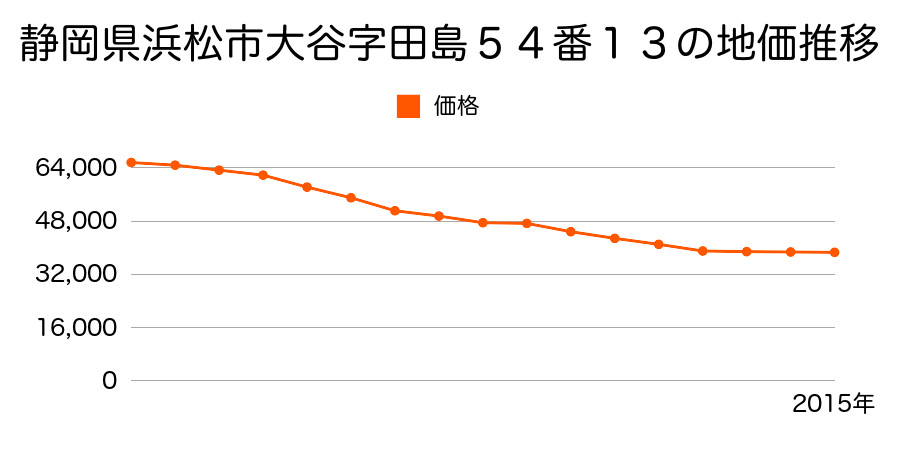 静岡県浜松市天竜区大谷字田島５４番１３の地価推移のグラフ