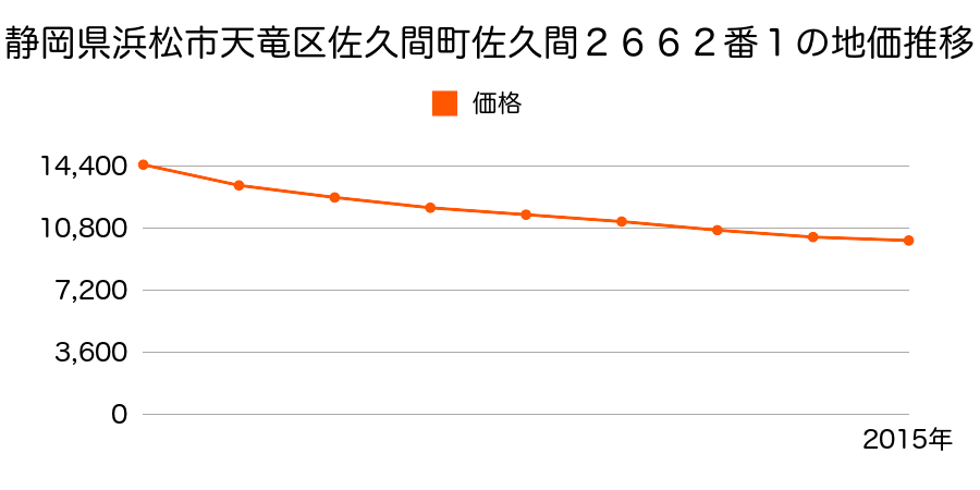 静岡県浜松市天竜区佐久間町佐久間２６６２番１の地価推移のグラフ