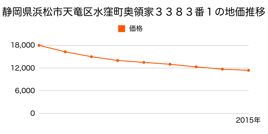 静岡県浜松市天竜区水窪町奥領家３３８３番１の地価推移のグラフ