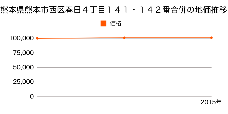 熊本県熊本市西区春日４丁目１４１・１４２番合併の地価推移のグラフ