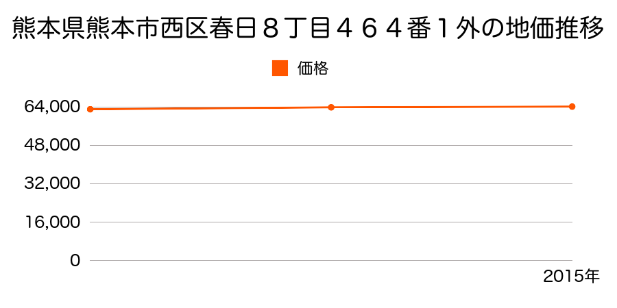 熊本県熊本市西区春日８丁目４６４番１外の地価推移のグラフ