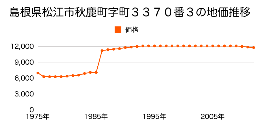 島根県松江市東長江町４５６番の地価推移のグラフ