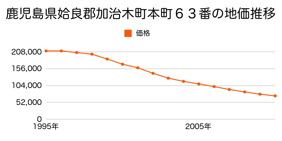 鹿児島県姶良郡加治木町本町６３番の地価推移のグラフ